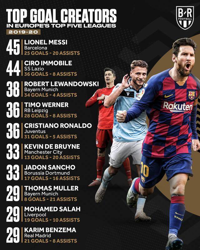 
最近四个赛季 五大联赛到场进球数梅西独占鳌头！C罗从未进前3！“十大外围足球平台app”(图4)