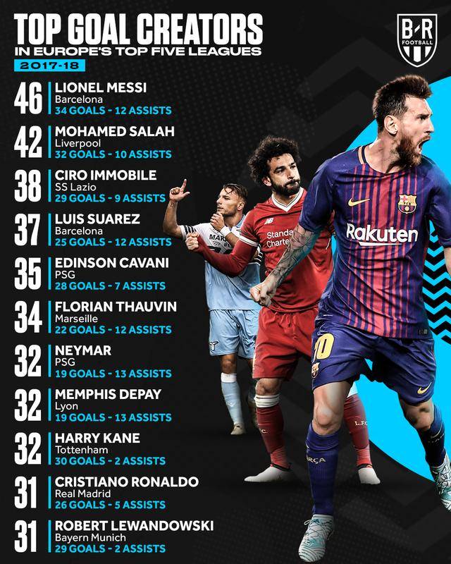 
最近四个赛季 五大联赛到场进球数梅西独占鳌头！C罗从未进前3！“十大外围足球平台app”(图8)